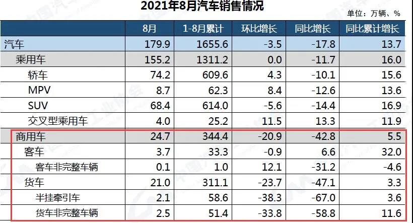 輪胎銷售繼續困難！重卡銷量下滑6成！