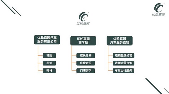 優輪嘉園汽車服務有限公司、優輪嘉園商學院、優輪嘉園汽車服務連鎖三個平臺