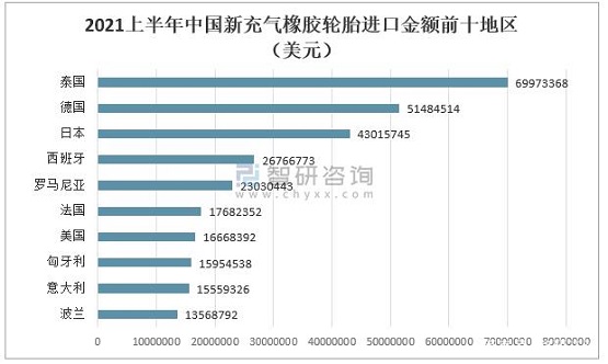 2021上半年中國新充氣橡膠輪胎出口金額前十地區(qū)