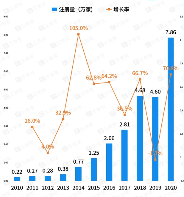 2010-2020年我國新能源汽車相關企業注冊量 2010-2020年我國新能源汽車相關企業注冊量