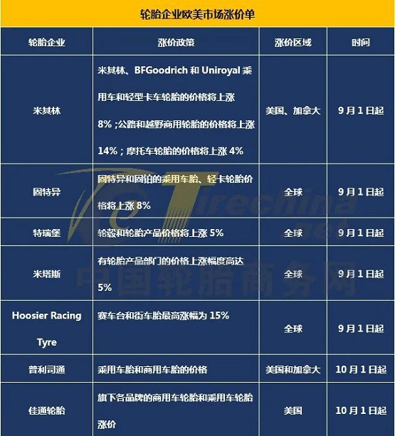 輪胎企業(yè)歐美市場漲價單 輪胎企業(yè)歐美市場漲價單