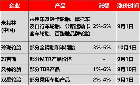 米其林、玲瓏輪胎、正新橡膠、風(fēng)神輪胎、雙星等多輪胎企業(yè)接連發(fā)布了漲價(jià)通知單，確定漲價(jià)到10月！
