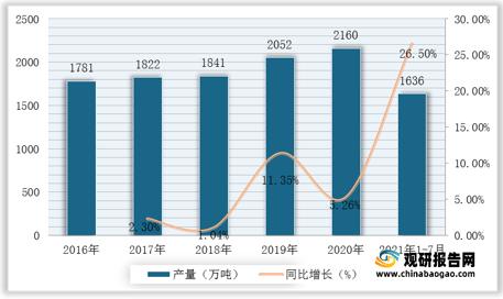 2016-2021年1-7月我國乙烯產量及增速 2016-2021年1-7月我國乙烯產量及增速