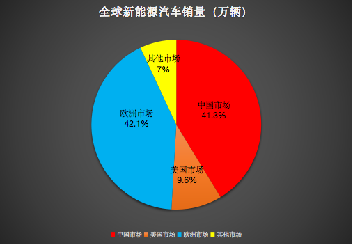 新能源汽車發展趨勢