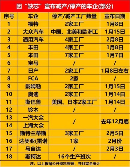 芯片問(wèn)題進(jìn)一步加劇 芯片問(wèn)題進(jìn)一步加劇