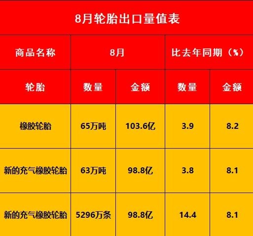 好消息！8月輪胎出口數據出爐！