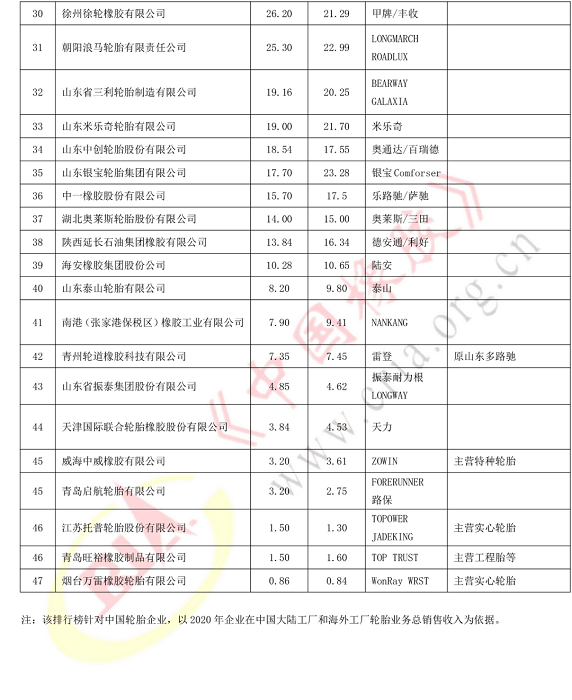 2021年度中國輪胎企業排名
