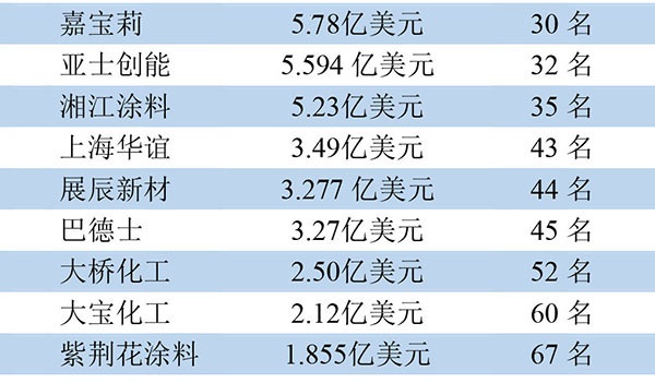 全球頂級涂料制造企業排行榜10家中國企業入圍 全球頂級涂料制造企業排行榜10家中國企業入圍