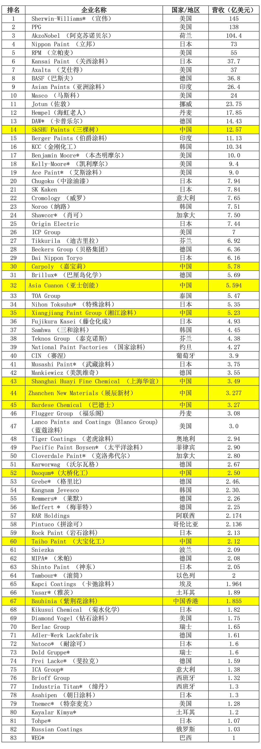 2021年全球頂級涂料制造企業排行榜(Top83) 2021年全球頂級涂料制造企業排行榜(Top83)