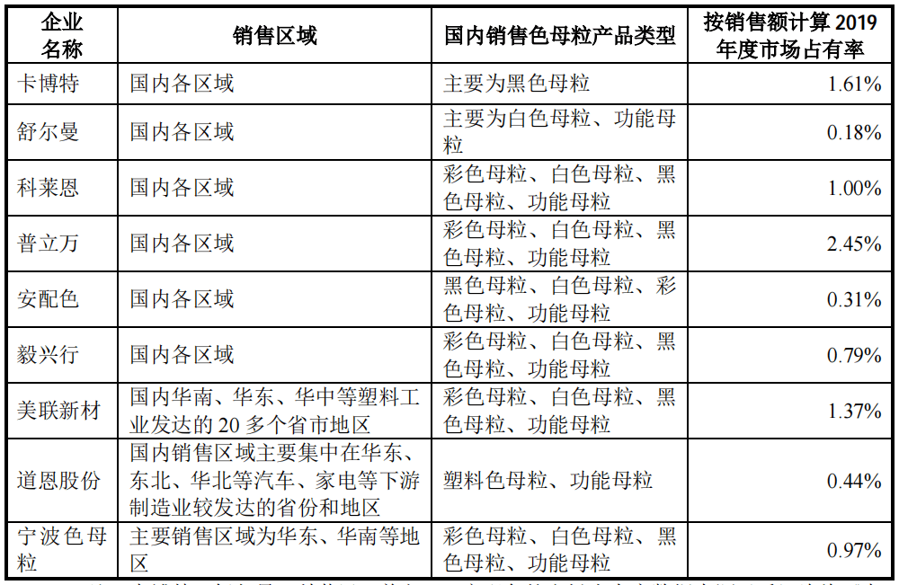 全球知名色母粒企業 色母粒龍頭企業