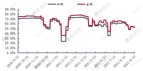 圖3輪胎樣本企業開工率統計