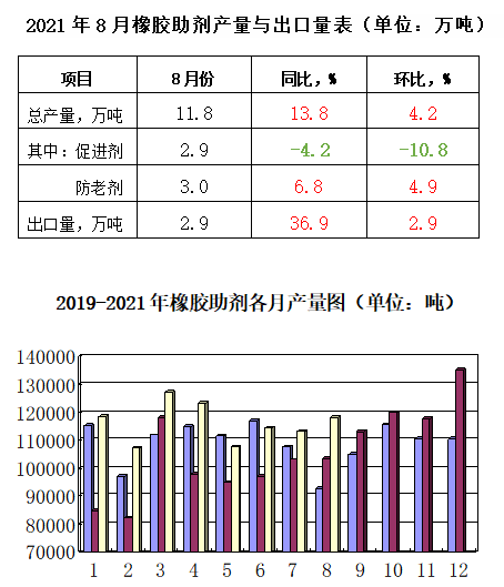 2021年8月份產量、出口量 2021年8月份產量、出口量
