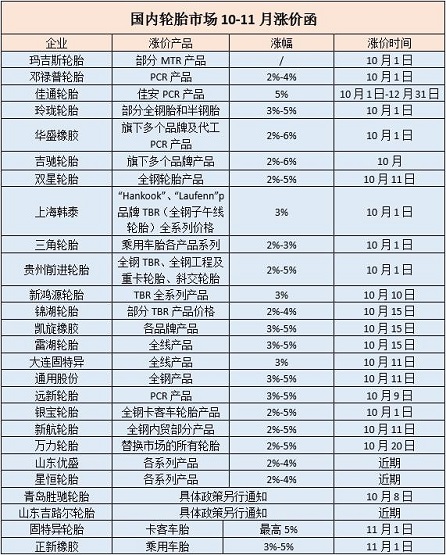 70家左右輪胎企業(yè)宣布在10月實施新的價格政策 70家左右輪胎企業(yè)宣布在10月實施新的價格政策