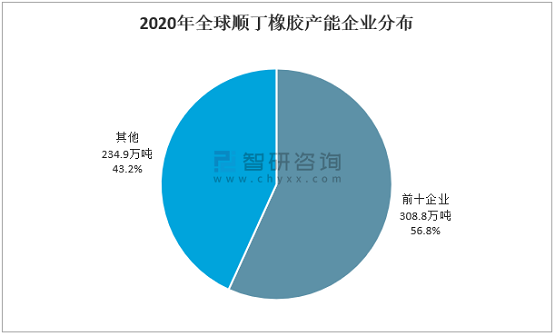 2020年全球順丁橡膠產能企業分布 2020年全球順丁橡膠產能企業分布