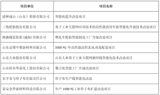 2021年第一批智能化技術(shù)改造財政專項項目公示名單