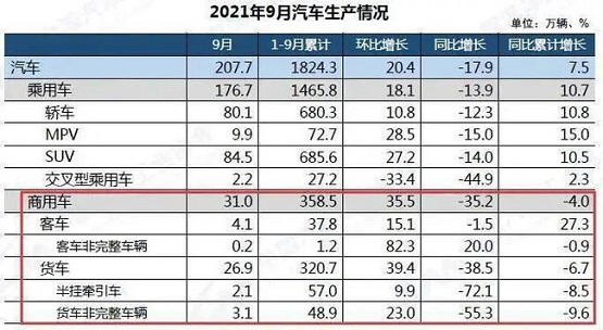 2021年9月份汽車市場最新產銷數據。