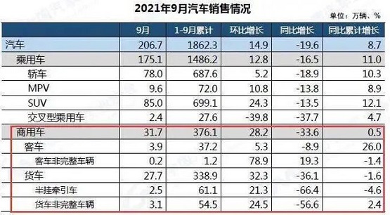 2021年9月份汽車市場最新產銷數據。