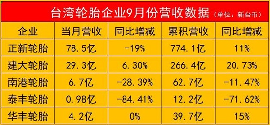 一家暴跌85%!五家輪胎企業(yè)營(yíng)收出爐! 一家暴跌85%!五家輪胎企業(yè)營(yíng)收出爐!