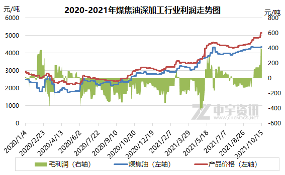 2020-2021年煤焦油深加工行業利潤走勢圖 2020-2021年煤焦油深加工行業利潤走勢圖
