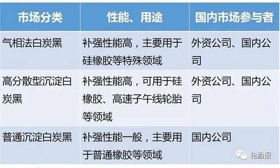 白炭黑按市場(chǎng)分類 白炭黑按市場(chǎng)分類