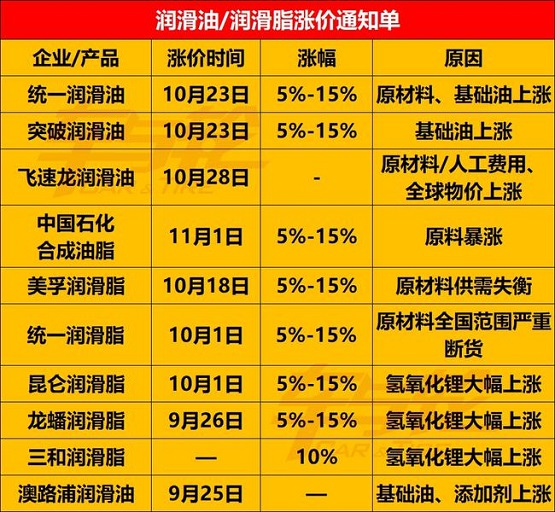 多家潤滑油企業宣布漲價 多家潤滑油企業宣布漲價