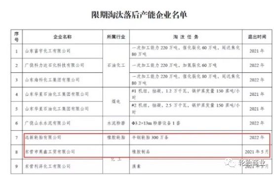 東營市發布了限期淘汰落后產能企業名單