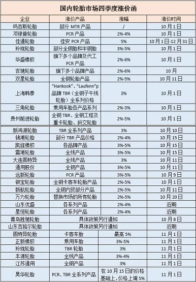 目前已有80余家輪胎企業(yè)宣布在10月實(shí)施新的價(jià)格政策 目前已有80余家輪胎企業(yè)宣布在10月實(shí)施新的價(jià)格政策