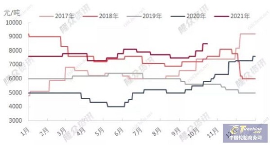 2017年-2021年山東市場N330價格走勢圖 2017年-2021年山東市場N330價格走勢圖