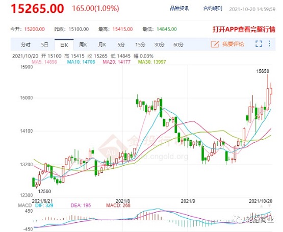 天然橡膠期貨價(jià)格首次收盤(pán)價(jià)格突破15000元/噸