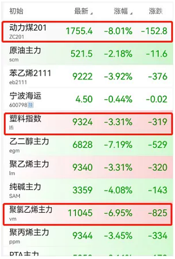 化工等板塊全線飄綠!化工龍頭減產(chǎn)40%! 化工等板塊全線飄綠!化工龍頭減產(chǎn)40%!