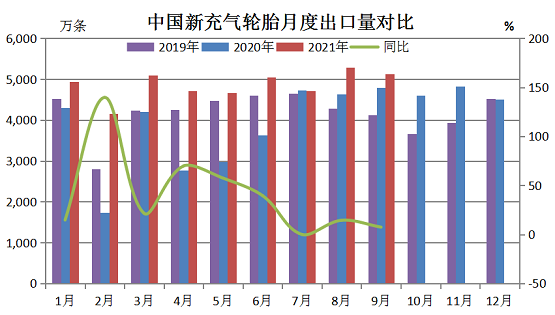 9月份中國輪胎出口量減少價格增長 9月份中國輪胎出口量減少價格增長