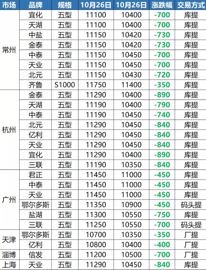 PVC再跌890元，價格逼近1萬大關！