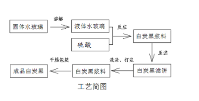 沉淀白炭黑|生產(chǎn)原理及檢測指標