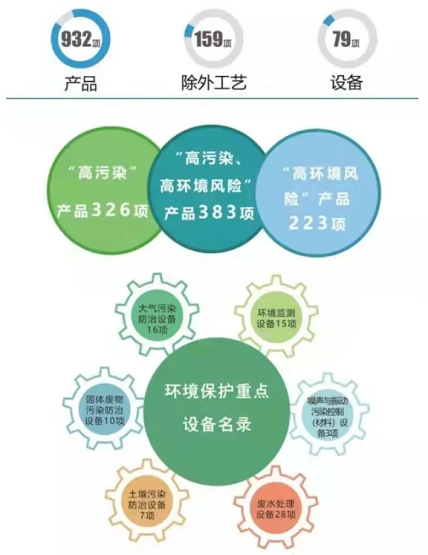 環境保護綜合名錄(2021年版)發布,涉及多個橡膠助劑產品 環境保護綜合名錄(2021年版)發布,涉及多個橡膠助劑產品