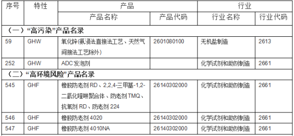 高污染、高環境風險1 高污染、高環境風險1