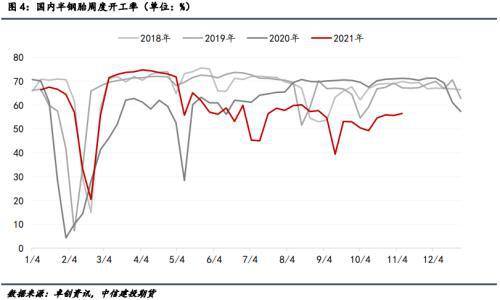 國(guó)內(nèi)半鋼胎周度開工率 國(guó)內(nèi)半鋼胎周度開工率