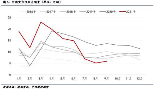 中國(guó)重卡汽車月銷量 中國(guó)重卡汽車月銷量