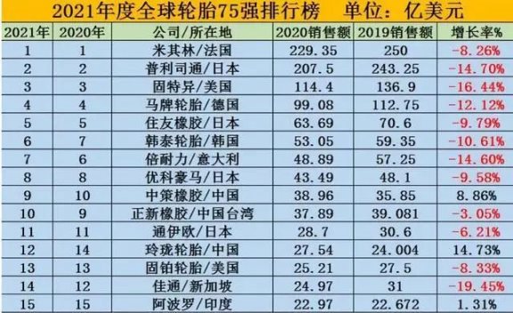 國產輪胎憑借自身實力,已經連續多年躋身于全球前十 國產輪胎憑借自身實力,已經連續多年躋身于全球前十