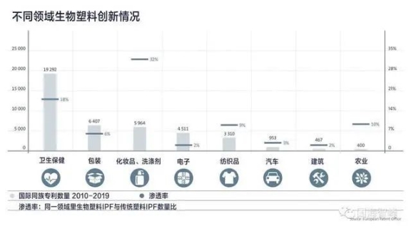 不同領域生物創新情況 不同領域生物創新情況