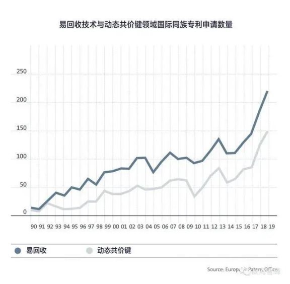 易回收技術與動態共價鍵領域國際專利申請情況 易回收技術與動態共價鍵領域國際專利申請情況