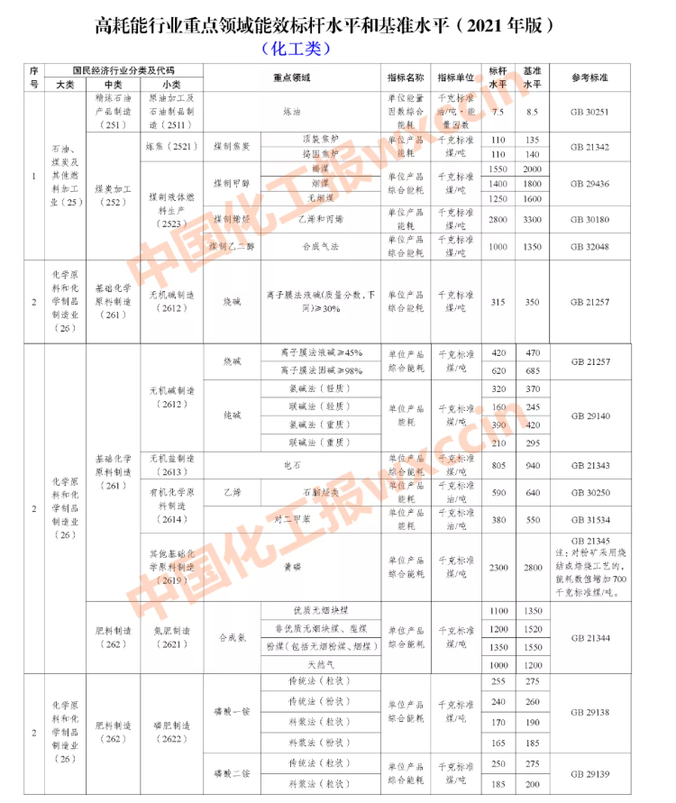 限期改造升級和淘汰!國家明確14個(gè)化工重點(diǎn)領(lǐng)域能效標(biāo)桿和基準(zhǔn)水平 限期改造升級和淘汰!國家明確14個(gè)化工重點(diǎn)領(lǐng)域能效標(biāo)桿和基準(zhǔn)水平