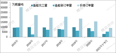 船舶涂料市場發展與造船業發展景氣息息相關