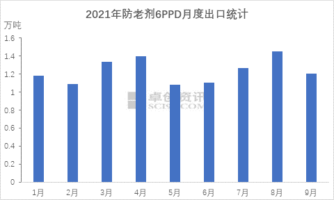 2021年防老劑6ppd月度出口統計 2021年防老劑6ppd月度出口統計