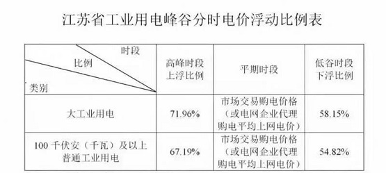多地電價(jià)頂格上浮 多地電價(jià)頂格上浮