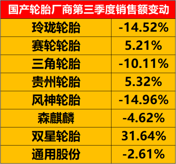 三季度很多國產輪胎廠商銷售額同比出現了下降。 三季度很多國產輪胎廠商銷售額同比出現了下降。