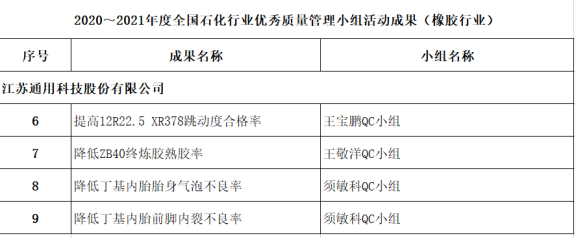 2020~2021年全國石油和化工行業優秀質量管理成果 2020~2021年全國石油和化工行業優秀質量管理成果