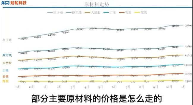 輪胎原材料均在持續(xù)漲價。 輪胎原材料均在持續(xù)漲價。