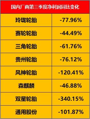 輪胎企業(yè)的利潤空間受限 輪胎企業(yè)的利潤空間受限
