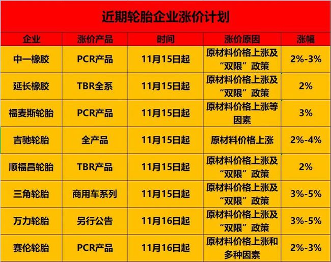 輪胎企業(yè)漲價到明年 輪胎企業(yè)漲價到明年