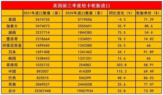 美國前三季度輕卡輪胎進口數量